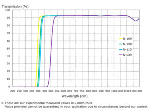Wavelength-Graph-Acrylic-UV-Cut-Filter-Polymer-Optical-Filters