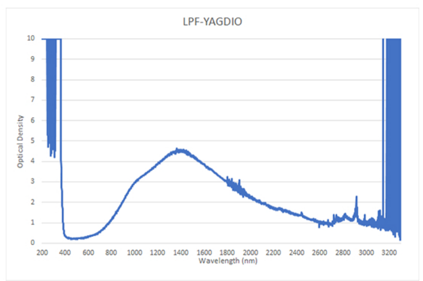 Wavelength-LPF-YAGDIO-Laser-Window-Film