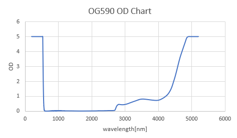 Wavelength-POL-OG590-0-165x165-OD-Chart-Laser-Window-Glass