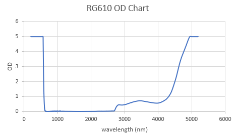 Wavelength-POL-RG610-0-165x165-OD-chart-Laser-Window-Glass