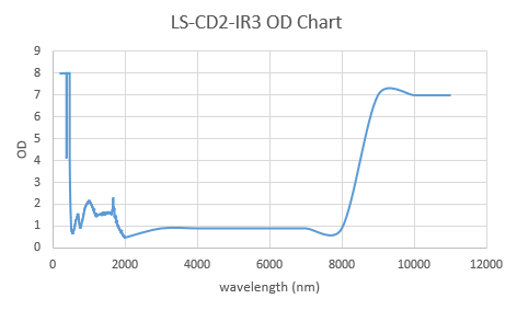 Wavelength-CD2-IR3-Welding-Laser-Filter