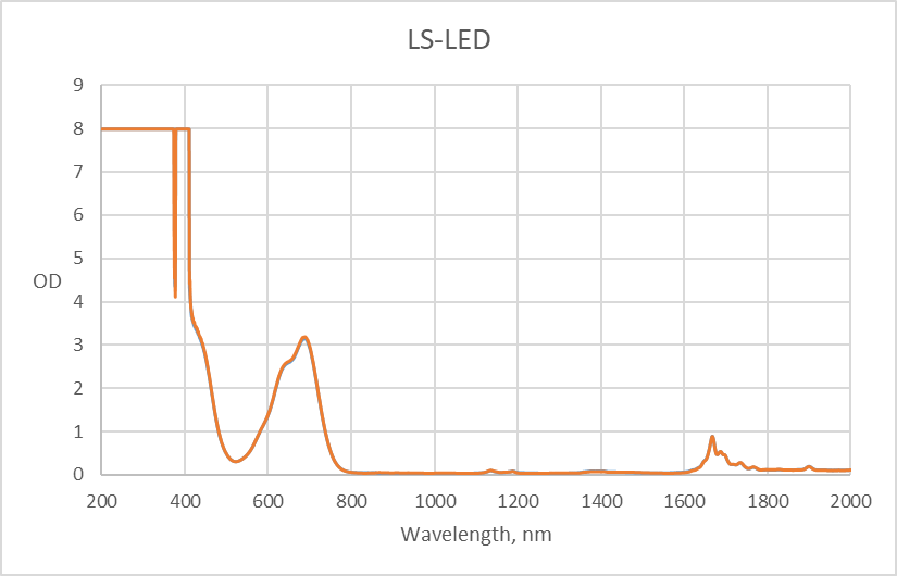 Wavelength-LED-Laser-Filter