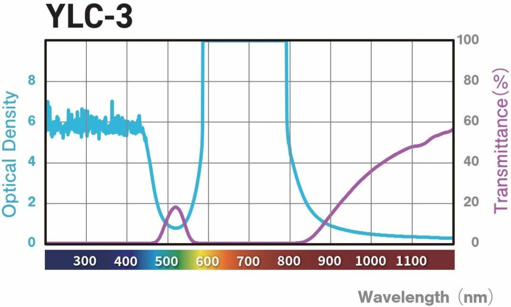 Wavelength-Graph_YLC_3