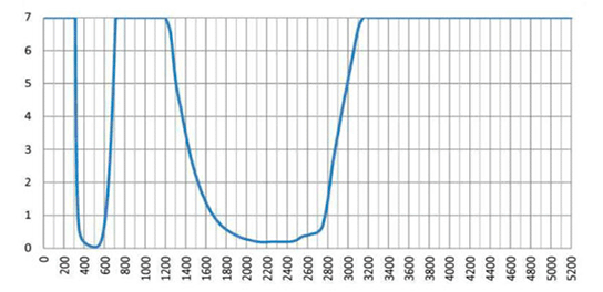 BG42 laser wave form graph