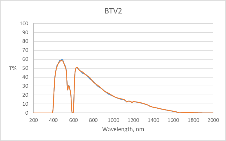 BTV2-Wavelength
